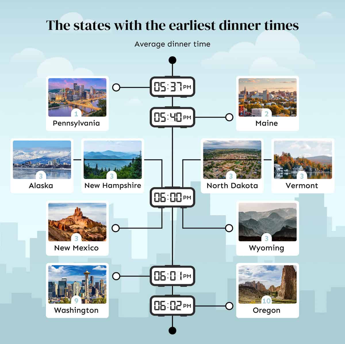 states with earliest dinner time us dinner time report