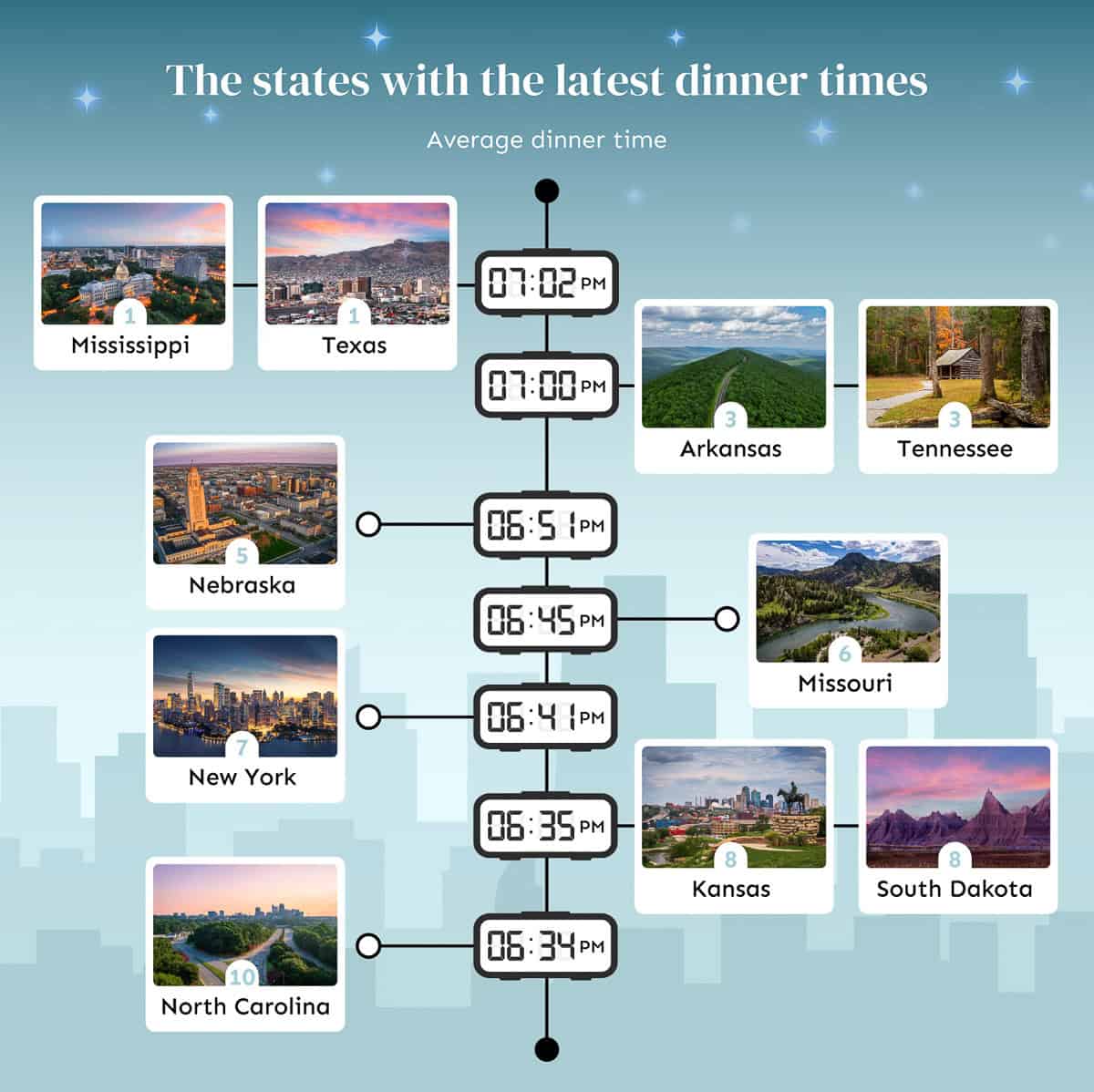 states with latest dinner time us dinner time report