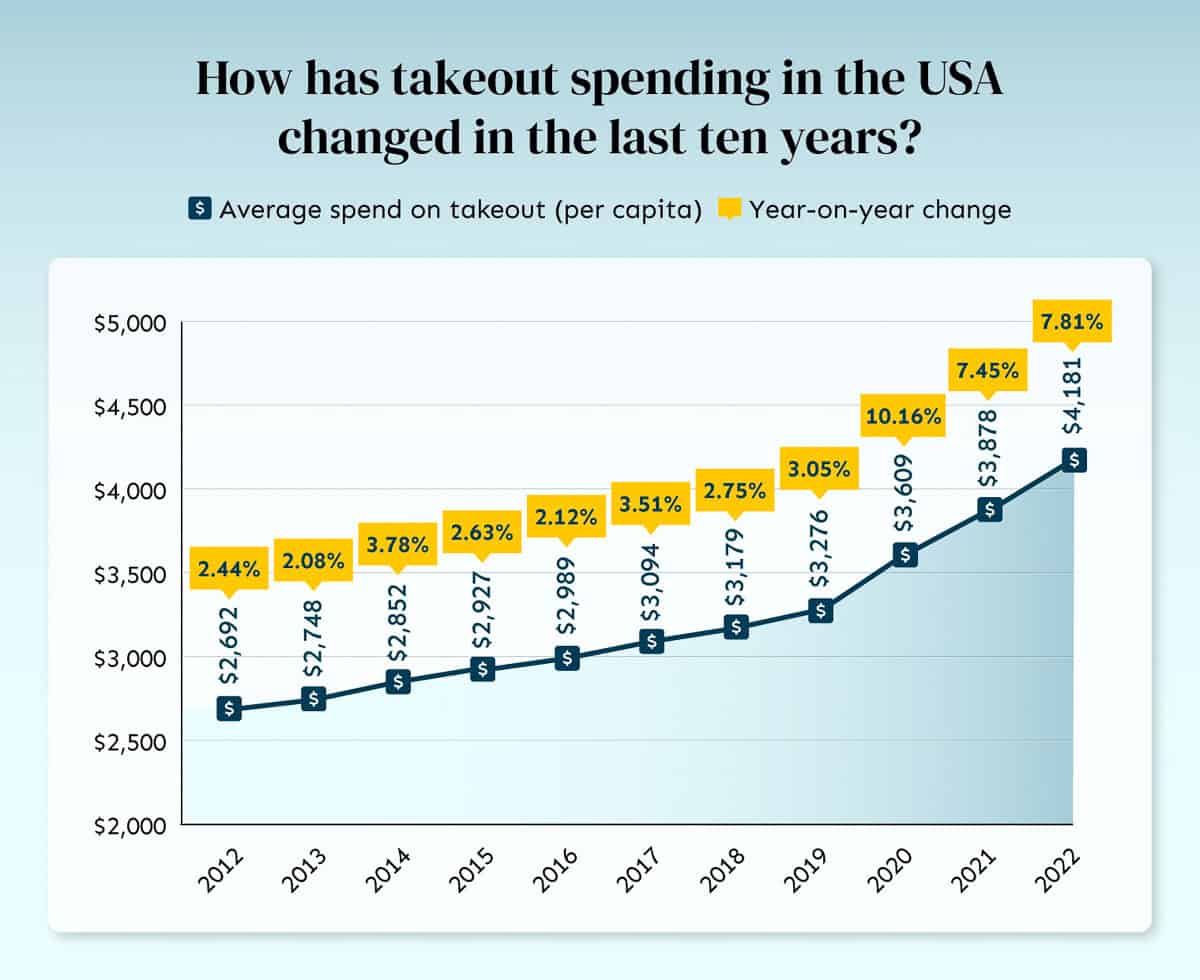how has takeout spending changed us dinner time report