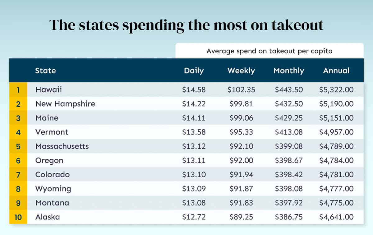 states spending the most on take out us dinner time report
