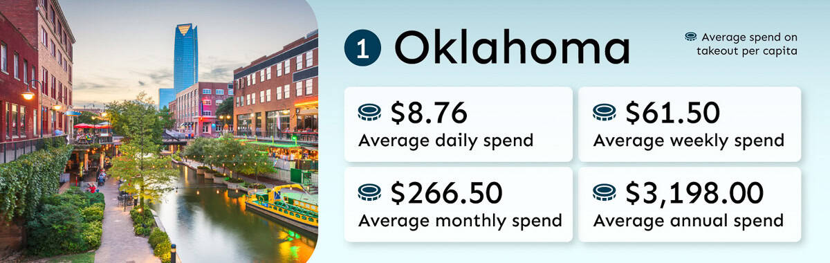 oklahoma daily spend us dinner time report