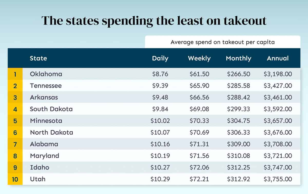 states spending the least on take out us dinner time report