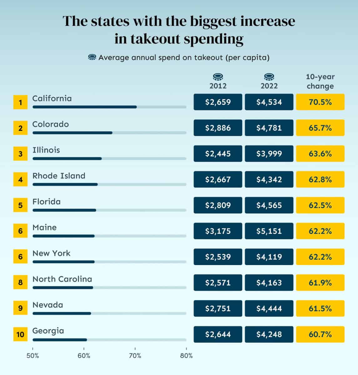 states with biggest increase in take out spending us dinner time report