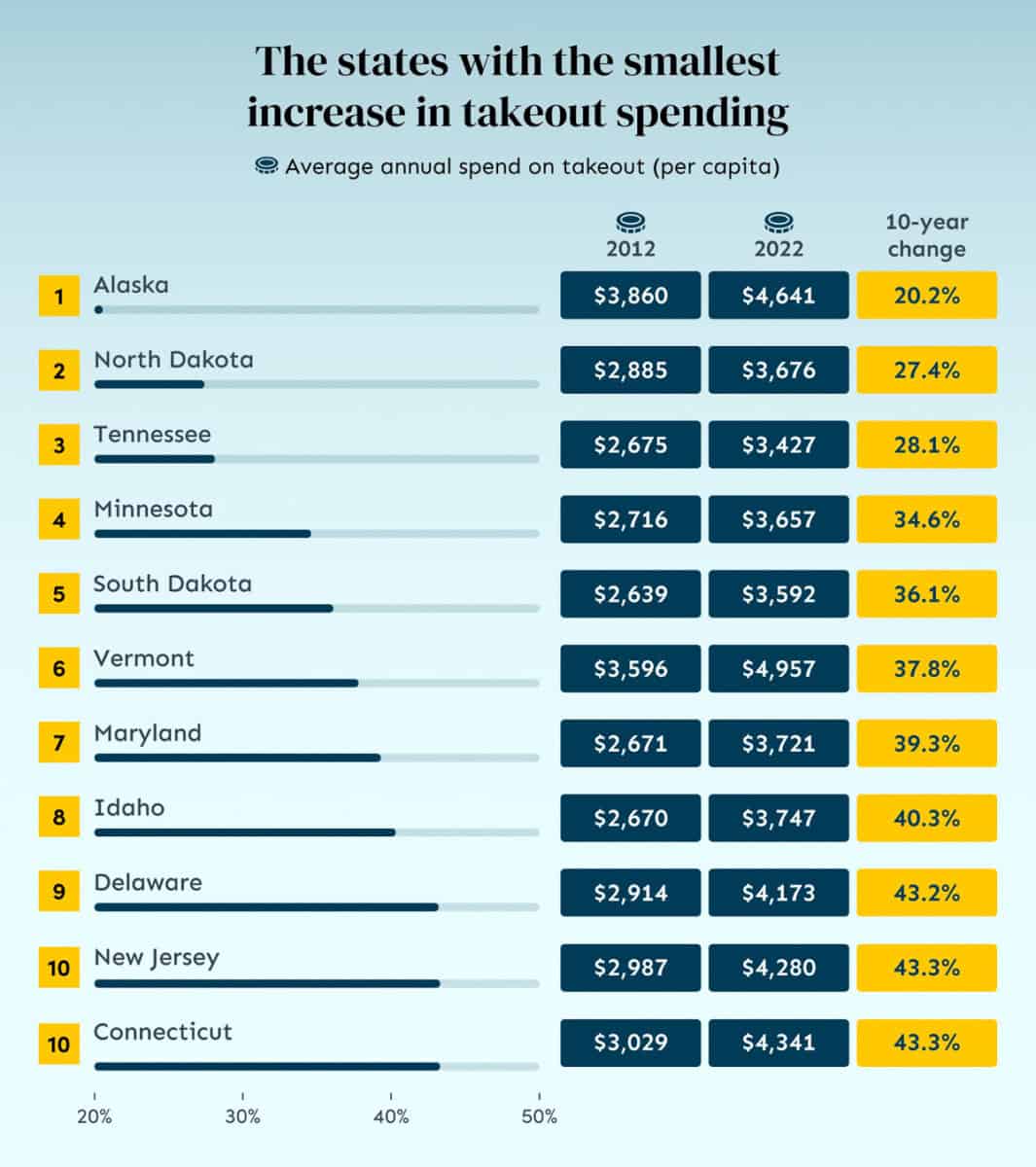 states with smallest increase in take out spending us dinner time report