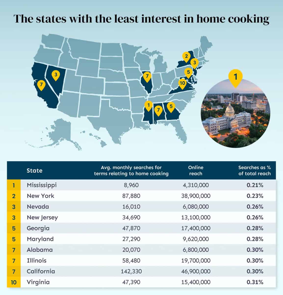 states with least interest in home cooking us dinner time report